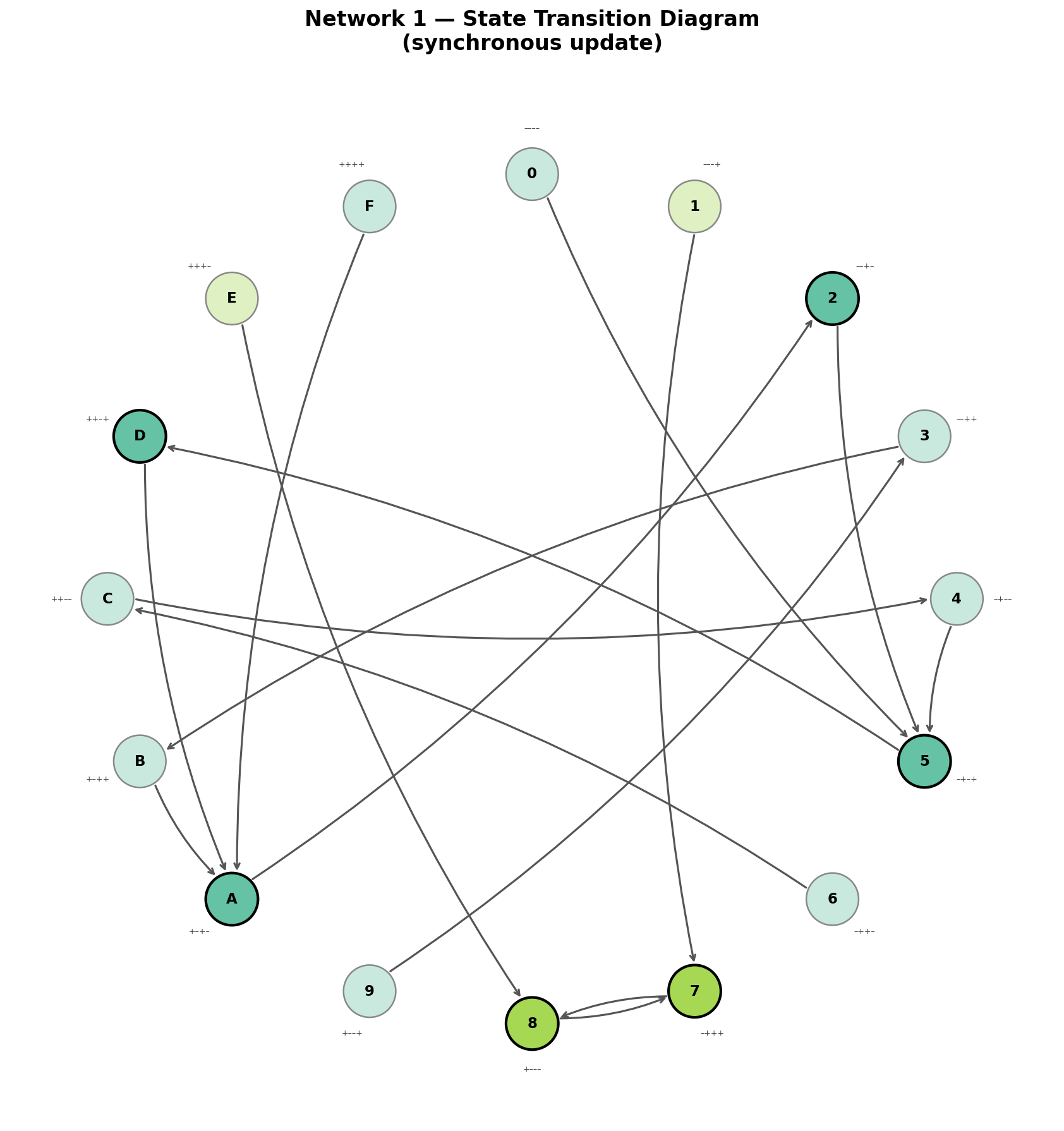 Synchronous Flow Networks Neural Network Dynamics