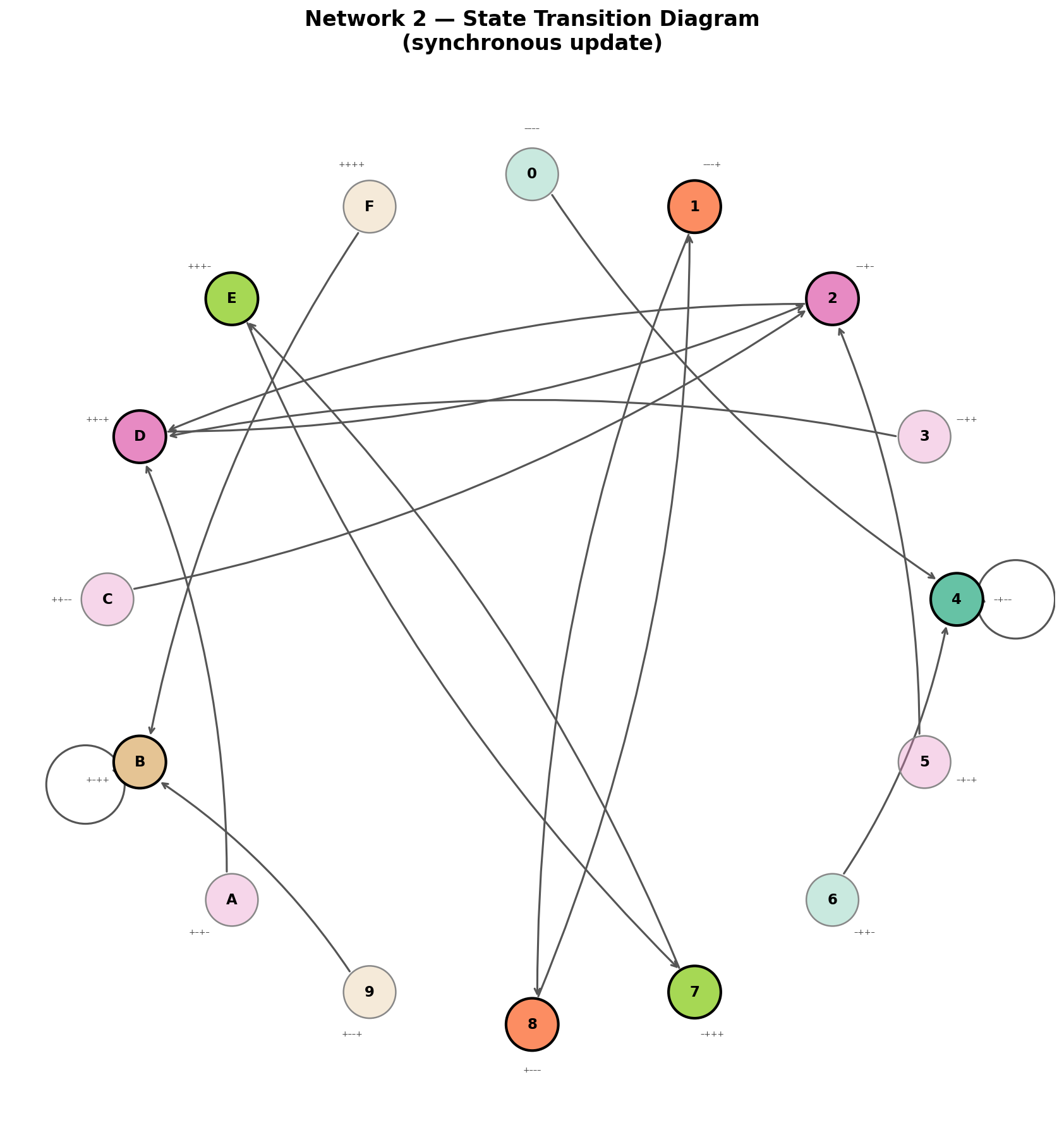 Neural Network Dynamics